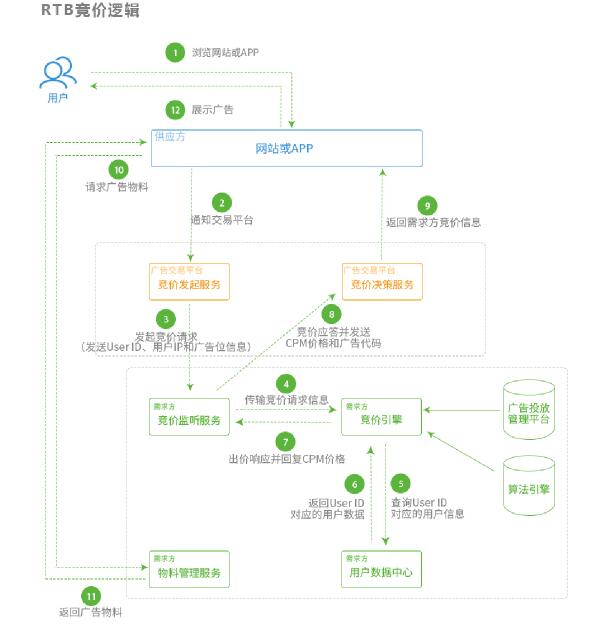 RTB广告竞价逻辑