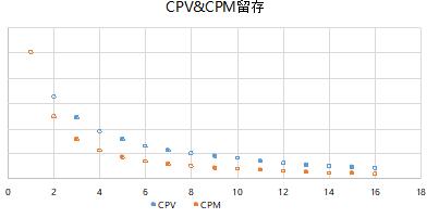 CPV&CPM