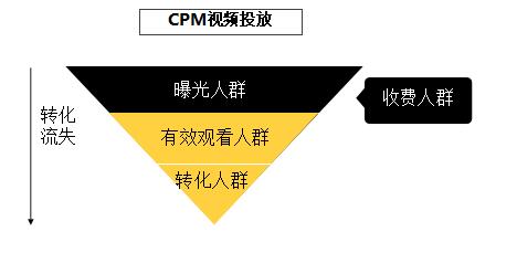 CPM视频投放