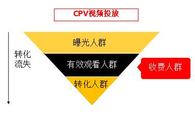 CPV视频投放