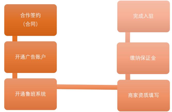 鲁班电商商家入驻全流程