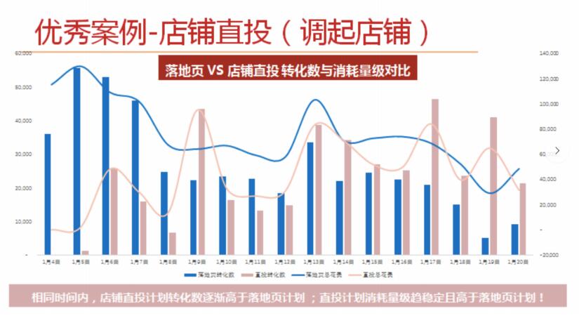 电商直投