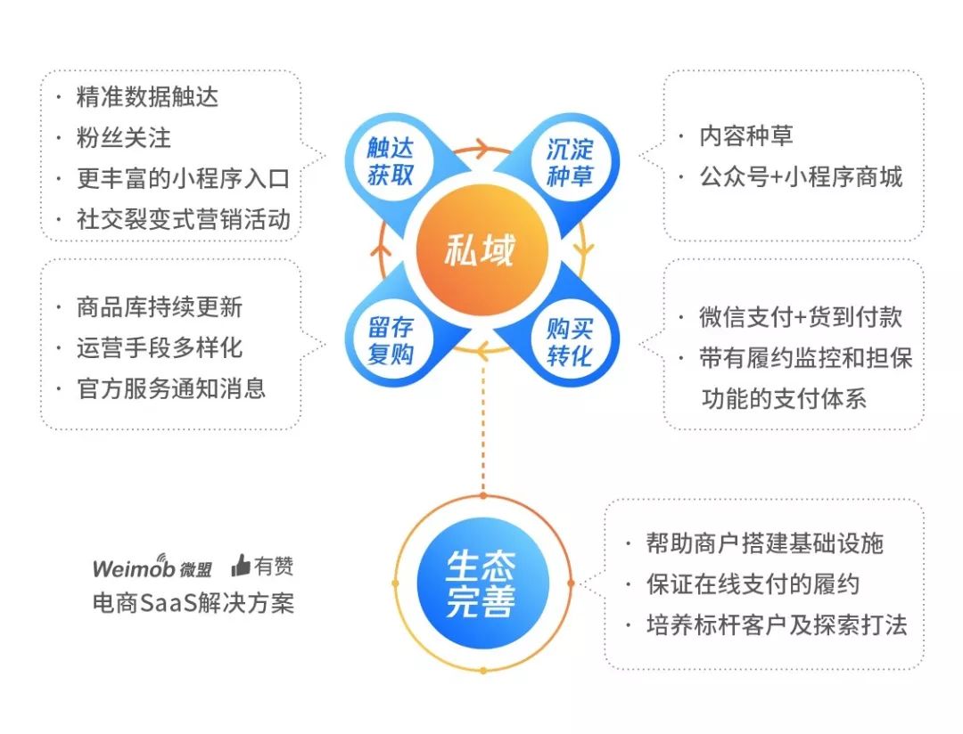 腾讯广告招募千家直营电商商户，全方位助力构建私域流量