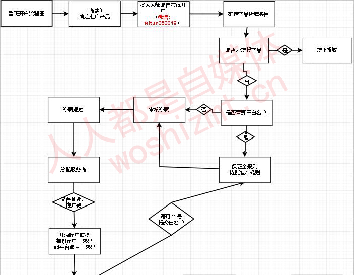 鲁班电商开户流程图，新手卖家了解开户过程必看