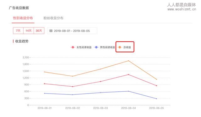 关于头条号后台「收益分析」「数据分析」优化的公告