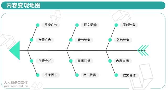 头条号变现途径多,12条“致富路”让你收益翻翻翻!|公开课笔记5