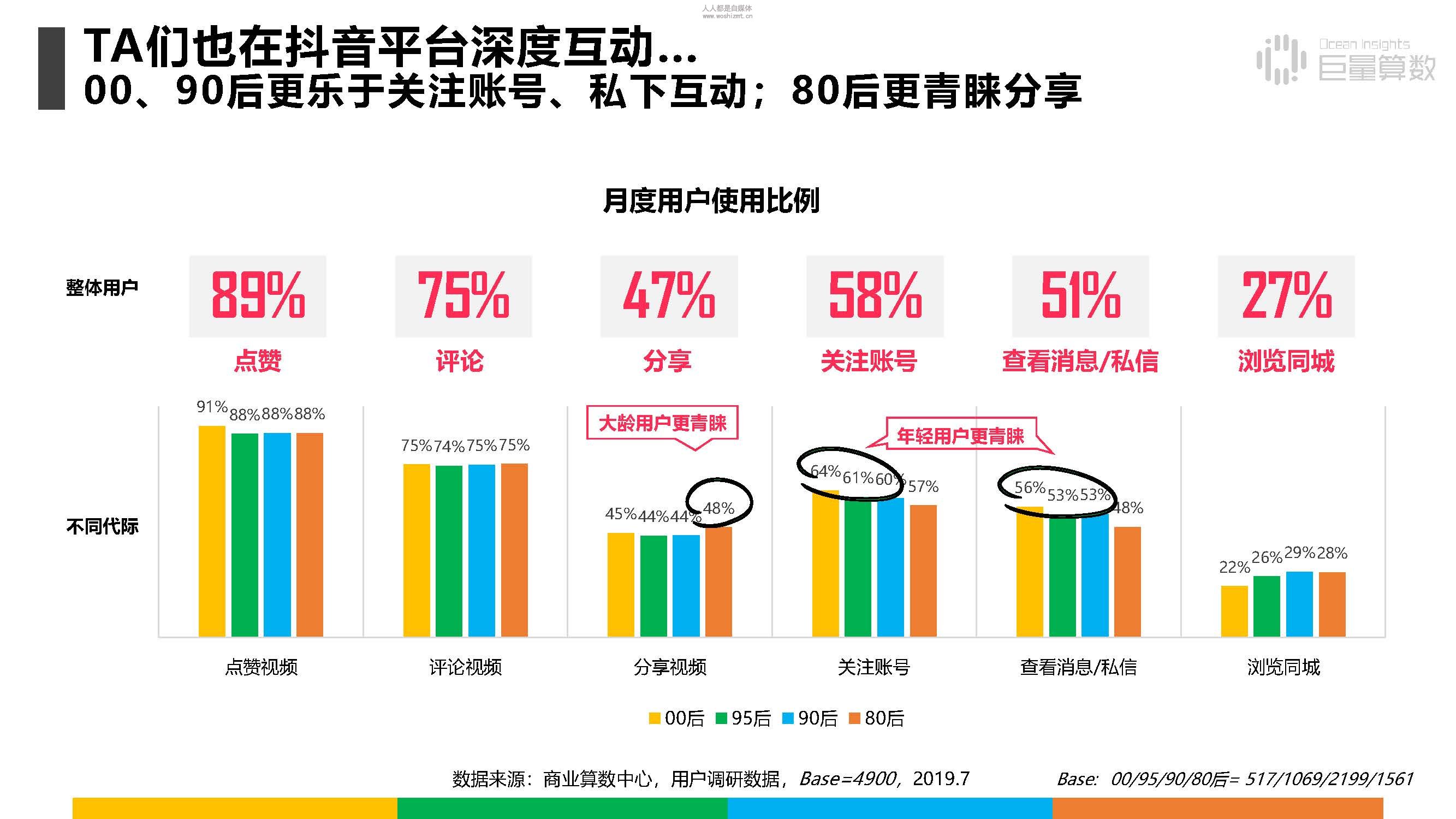 报告|抖音上的80后、90后和00后