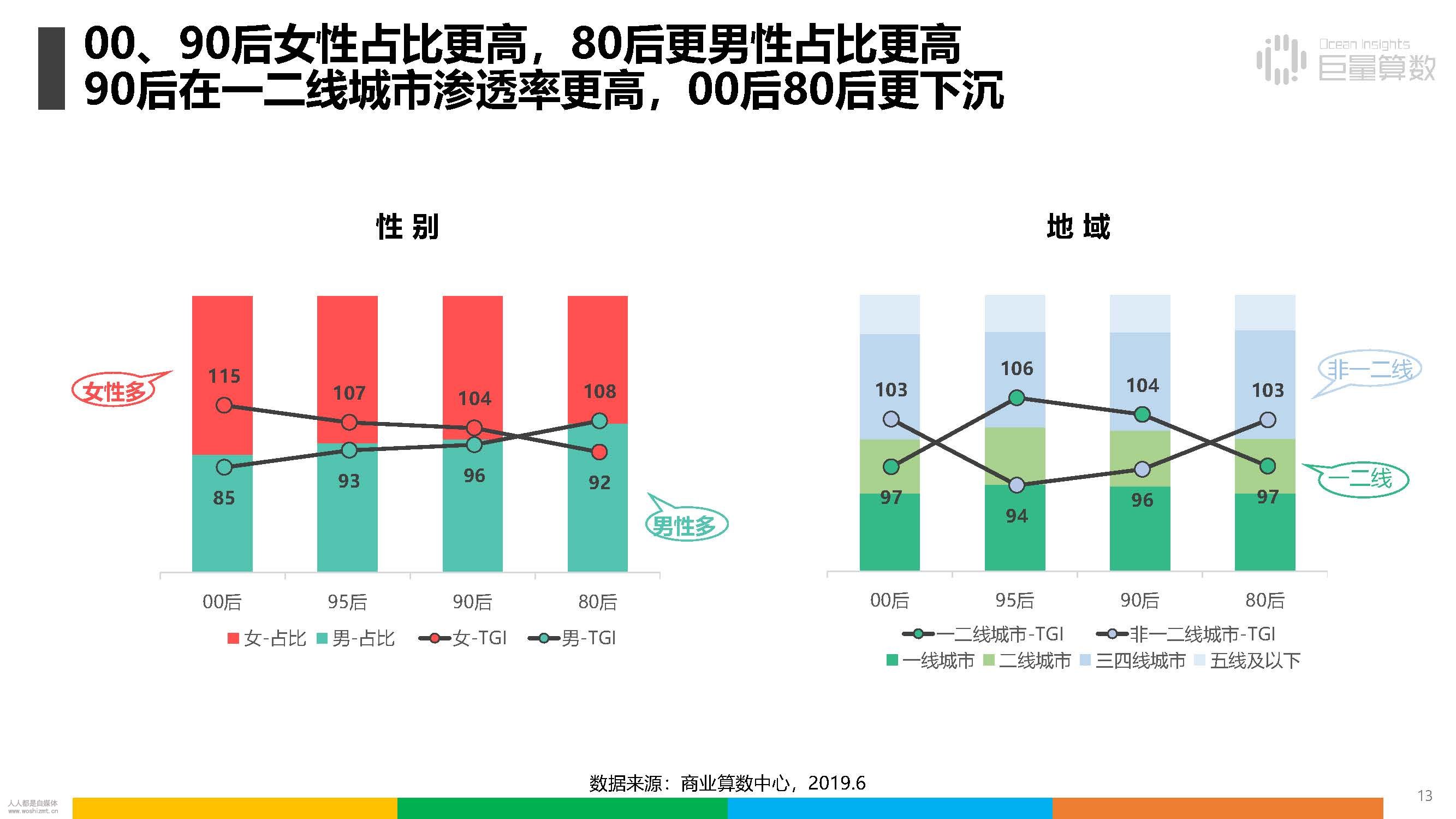 报告|抖音上的80后、90后和00后