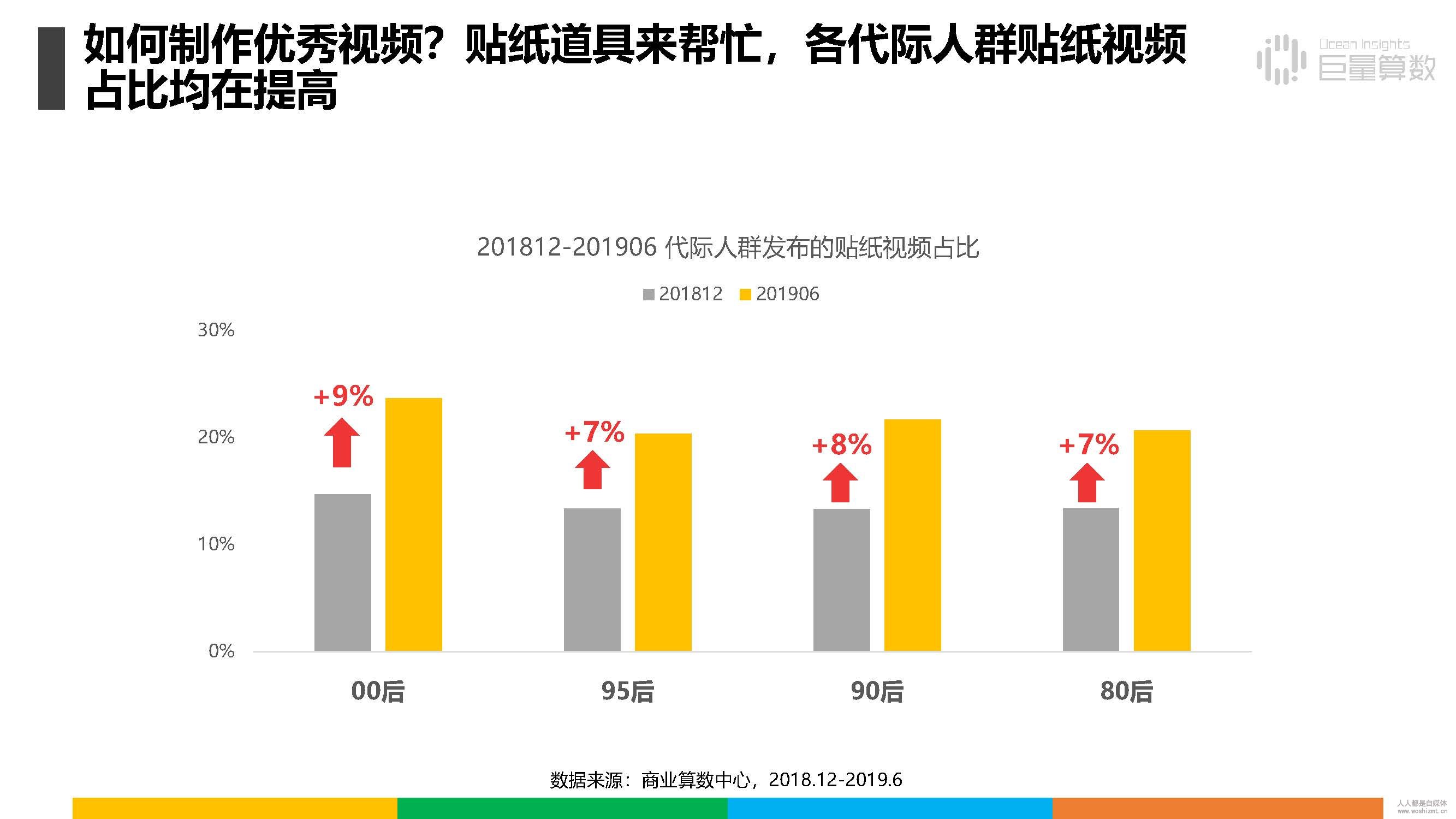 报告|抖音上的80后、90后和00后