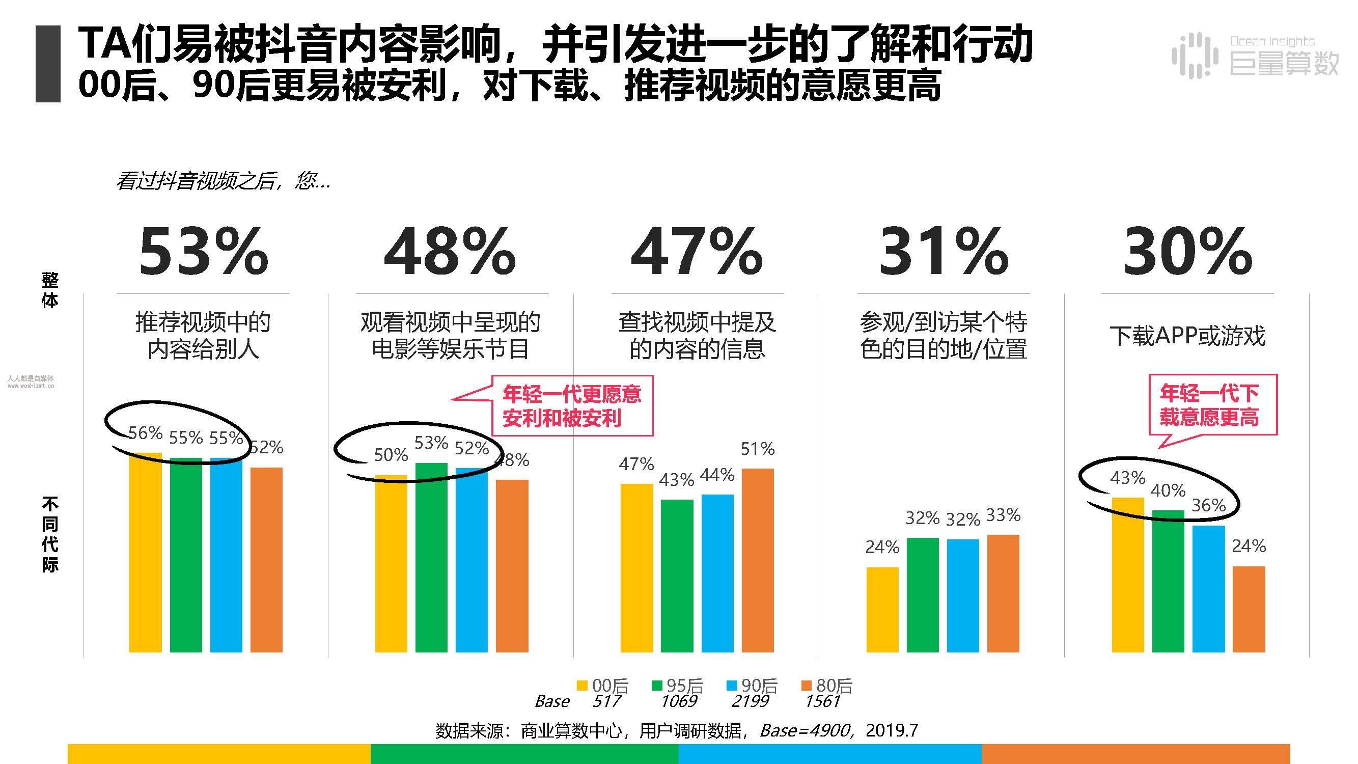 报告|抖音上的80后、90后和00后