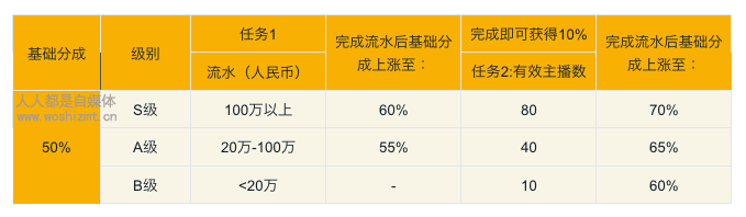 西瓜视频秀场直播公会入驻、分成要求