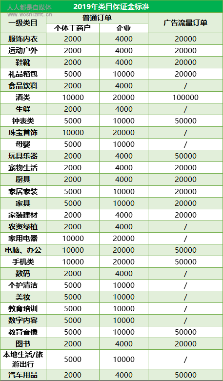 2019年类目保证金标准