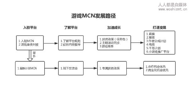 抖音游戏MCN入门指南