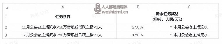 抖音公会（非语音类公会）月任务分成政策说明（2020.12.01-12.30