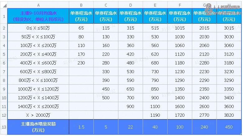 2020年度抖音直播盛典/公会激励方案