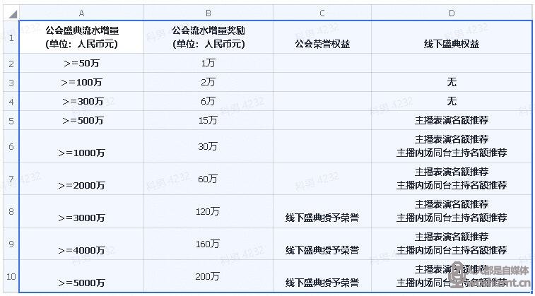 2020年度抖音直播盛典/公会激励方案