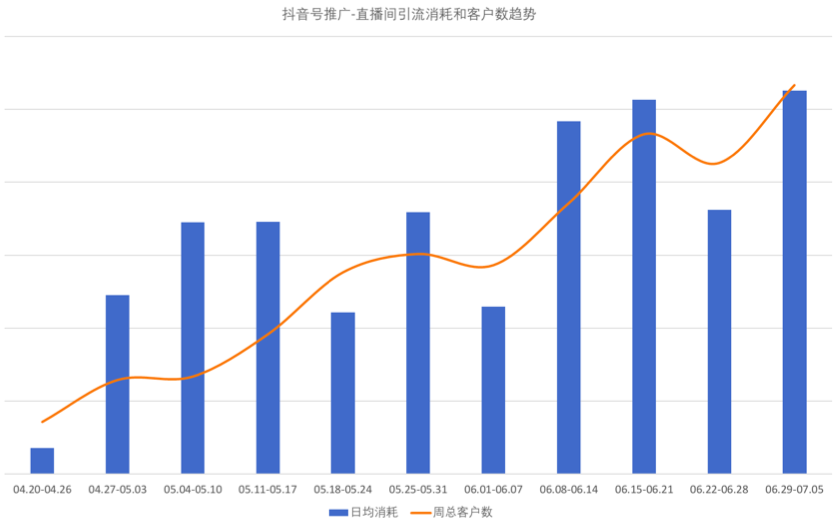 抖音Feed流直投效果怎么样？直播间引流案例大全