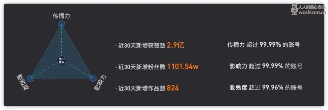 一周涨粉610万!“四川观察”如何用5000条视频走红抖音?