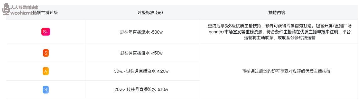 优质主播评级
