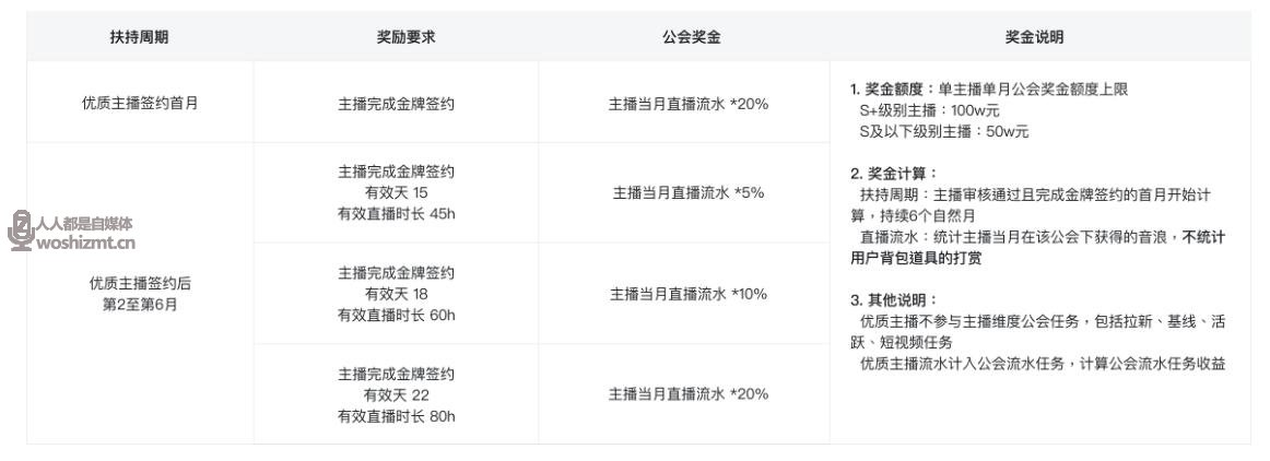公会奖金
