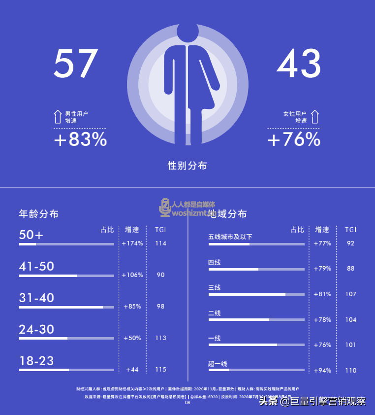 《2020抖音财经内容生态报告》发布，在抖音看财经已成为潮流