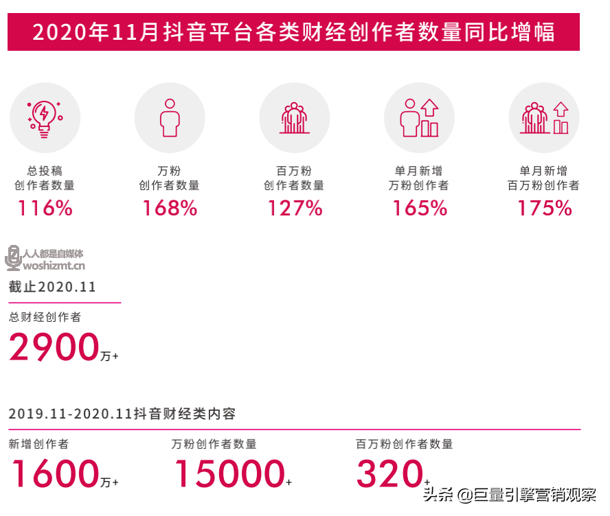 《2020抖音财经内容生态报告》发布，在抖音看财经已成为潮流