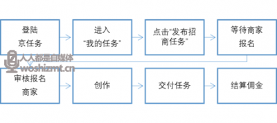 如何参与京任务？