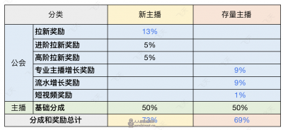 视频号直播公会奖励政策2023年11月